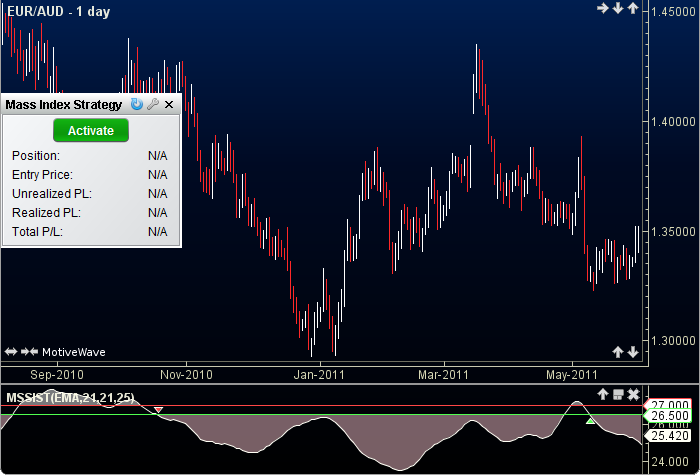 Mass Index Strategy