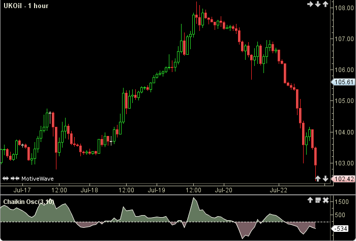 Chaikin Oscillator