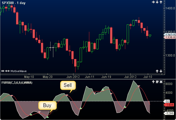 Fast Slow RSI2