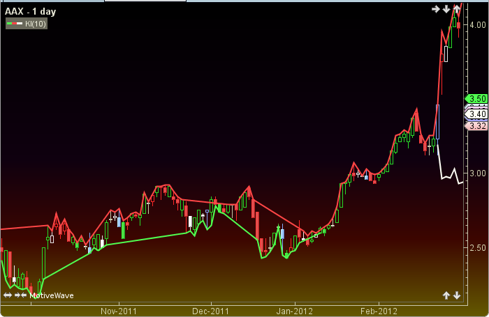 Kase Indicator