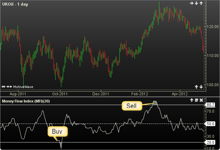 Money Flow Index2