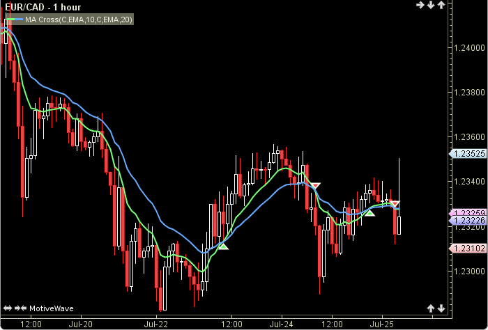 Moving  Average Cross1