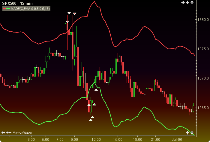 Moving Average Displaced Envelope1