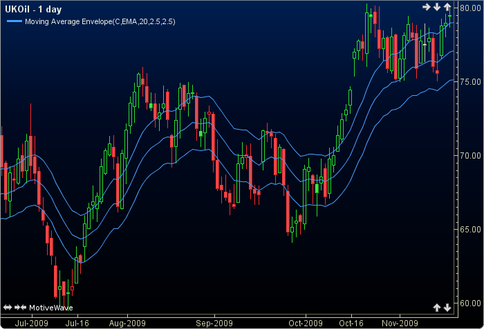 Moving Average Envelope