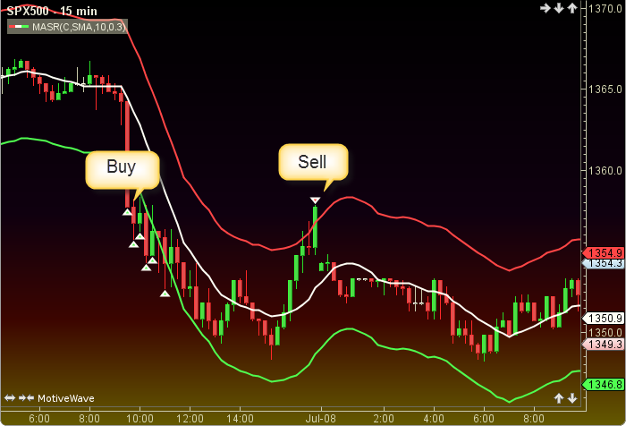 Moving Average Support Resistance2