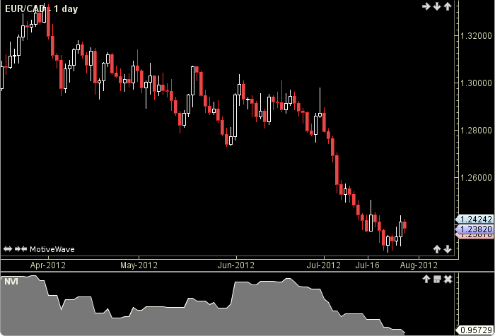 Negative Volume Index