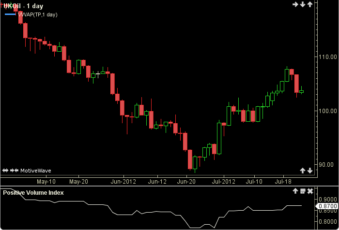 Positive Volume Index