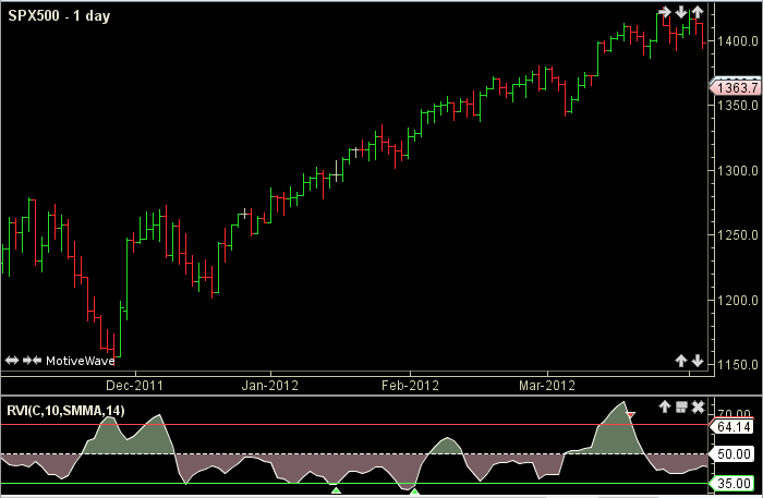 Relative Volatility Index1