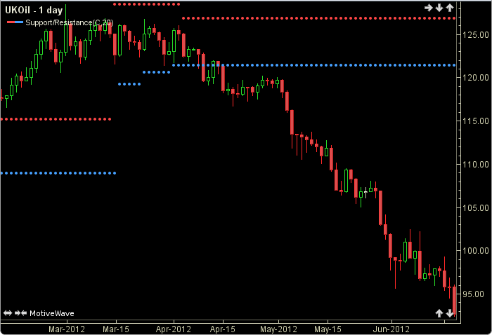 Support Resistance