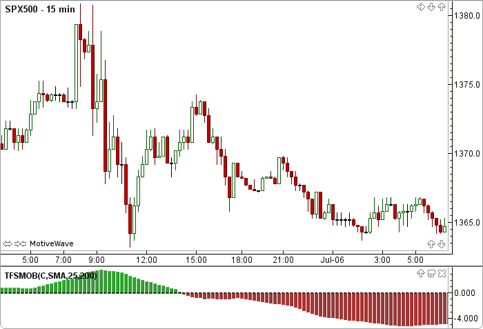 TFS MOB Indicator