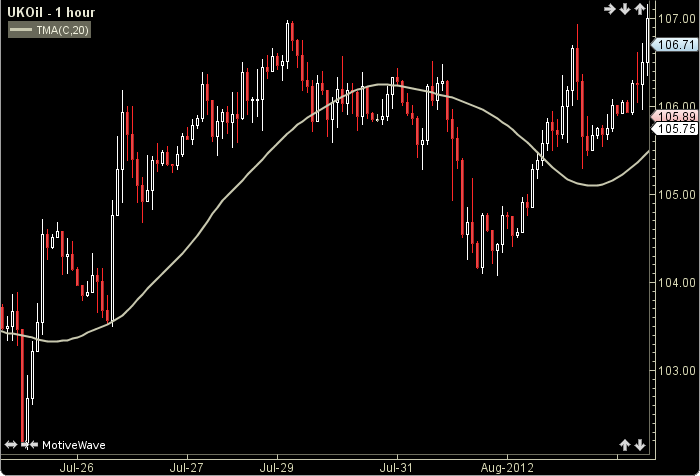 Triangular Moving Average