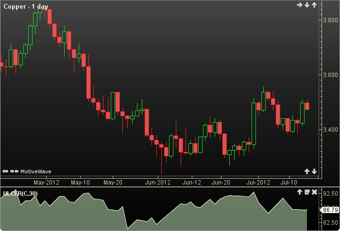 Ulcer Index