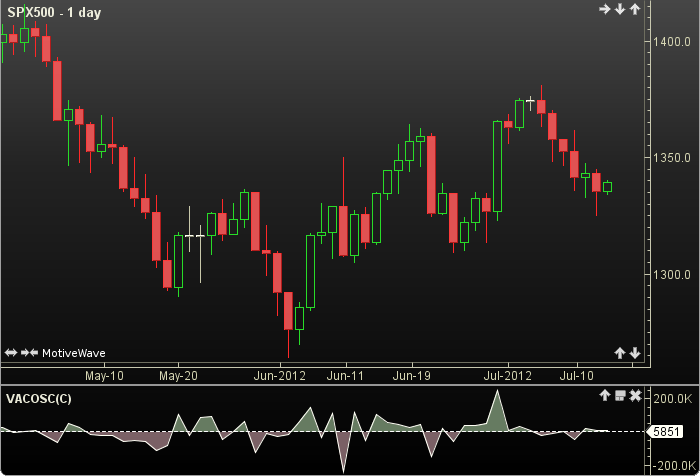 Volume Accumulation Oscillator