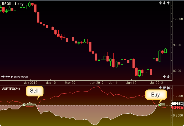 Vortex Indicator2